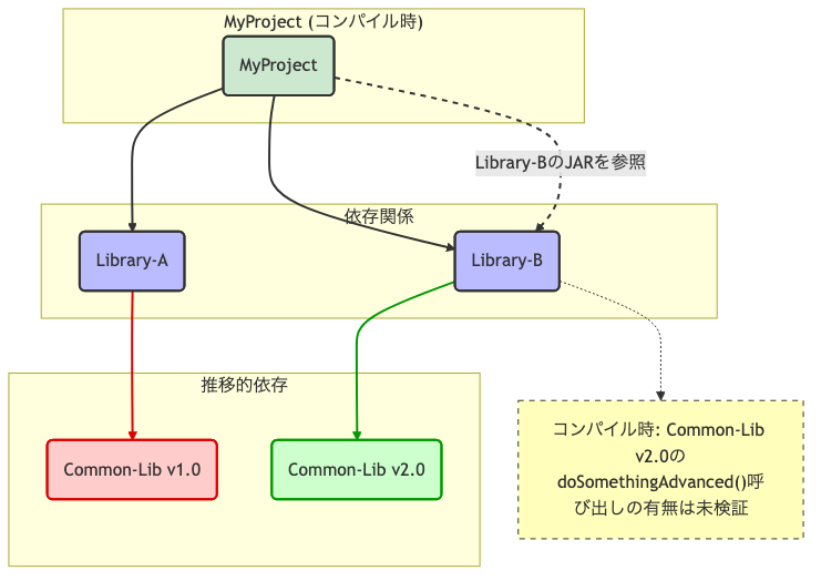 MyProject のビルドは成功する
