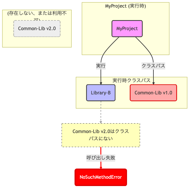 実行時に NoSuchMethodError が発生