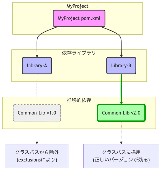 解決後の依存関係図