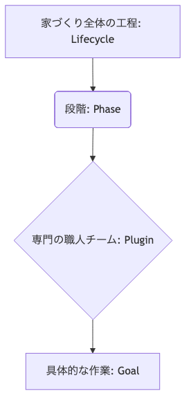 Mavenの基本概念の関係性