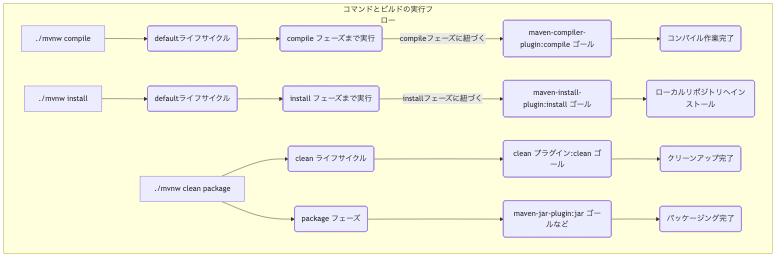コマンドとフェーズ・ゴールの実行フロー