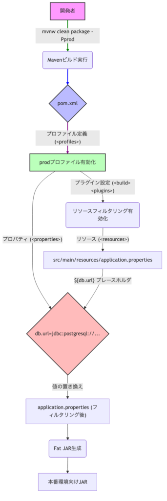 プロファイルがどのように機能するかのデータフロー