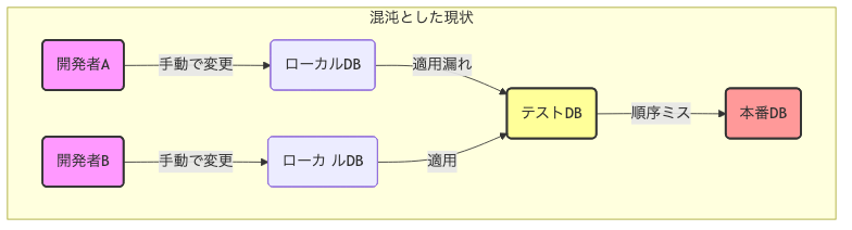 データベーススキーマの手動管理