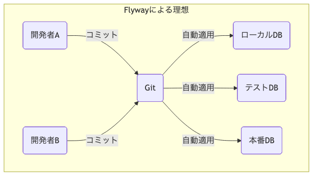 データベーススキーマのFlywayによる管理