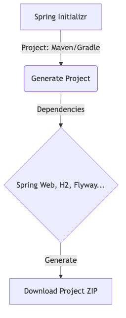 新しいSpring Bootプロジェクトを作成