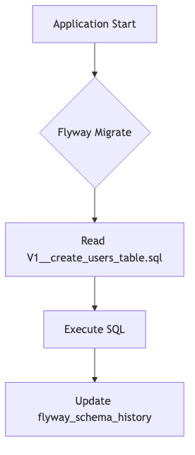 Flywayは、どのマイグレーションがいつ実行されたかを記録するためにflyway_schema_historyという特別なテーブルをデータベース内に作成