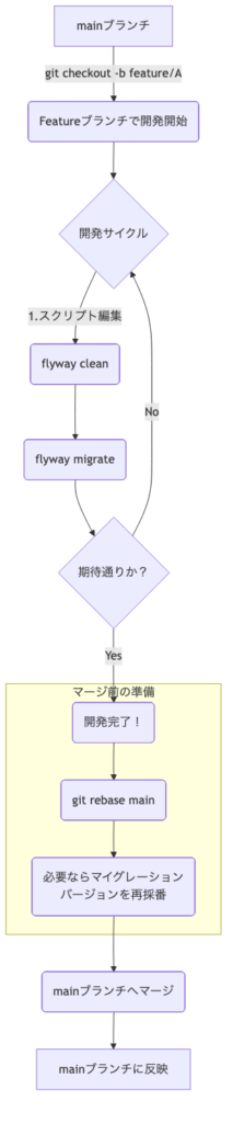 Featureブランチで開発中、flyway clean と flyway migrate を繰り返してスクリプトを試行錯誤します。開発が完了したら、mainブランチにマージする前に、最新の main ブランチの内容をリベース（git rebase）します。リベースによって他の開発者の変更を取り込み、必要であればバージョン番号の衝突を解決してからmainブランチにマージします。