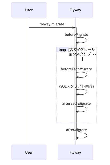 migrateコマンドのイベントフロー